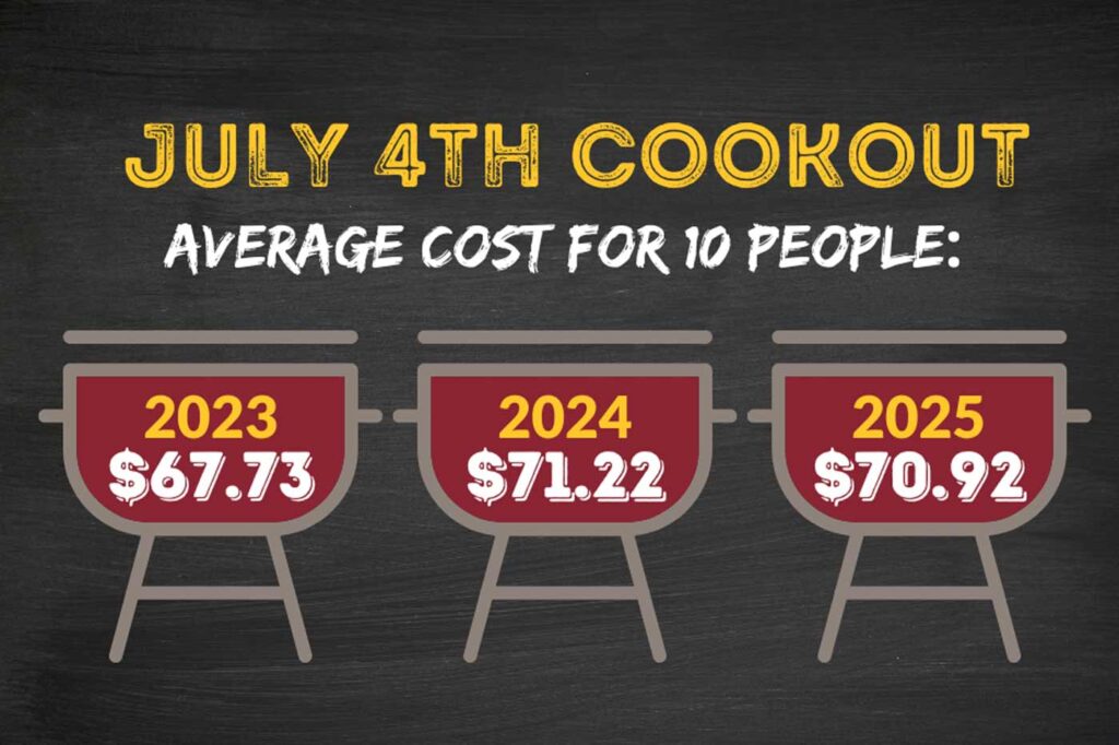 Survey finds cost of a 4th of July cookout reflects high food prices ...